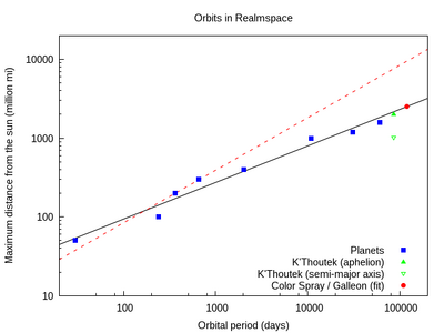 Orbits