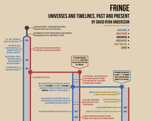 final timeline fringewiki fandom powered by wikia