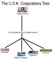 U.S.N. Corporation Tree