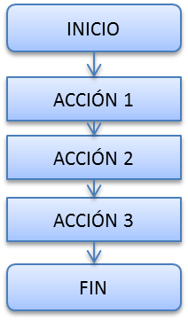 Estructura secuencial grupo 1  Wiki FUNDAMENTOS  FANDOM 