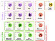 Standard Model of Elementary Particles