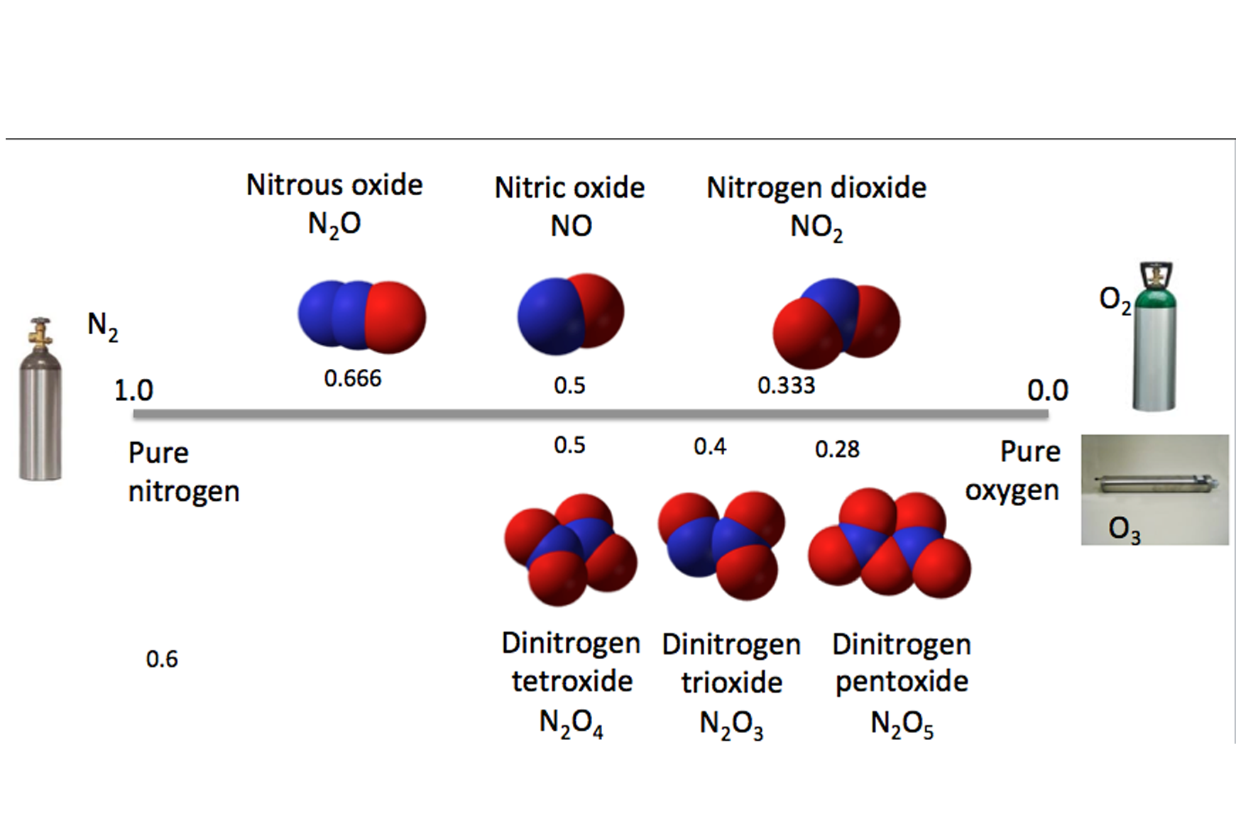 Nitrogen Oxygen Wiki FANDOM powered by Wikia