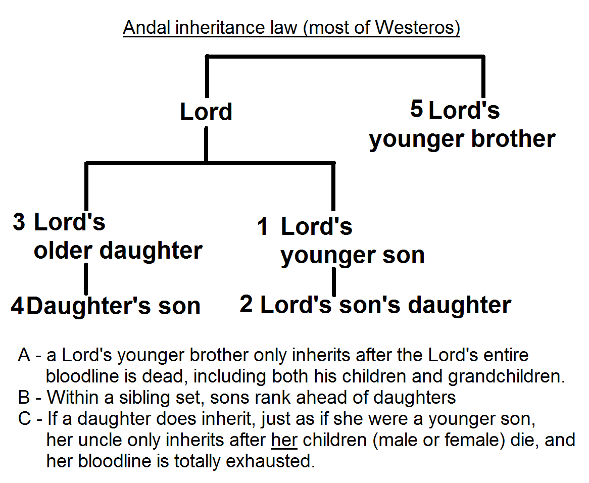 Laws And Customs Game Of Thrones Wiki Fandom