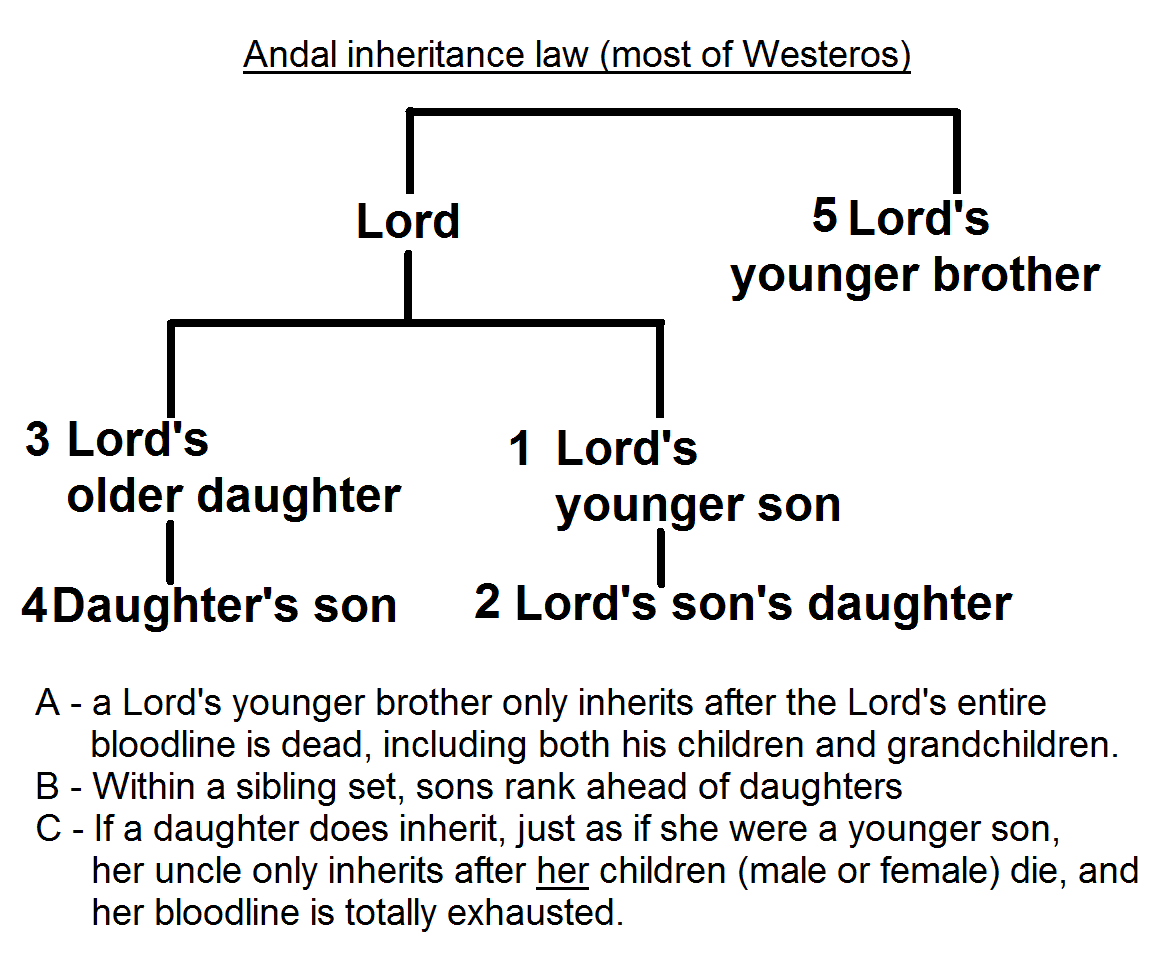 Lordship Game of Thrones fanon Wiki FANDOM powered by Wikia