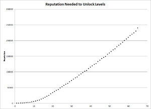 Gardens of Time Level Reputation Chart