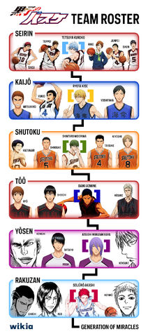 File:KurokoNoBasuke TeamRoster.jpg
