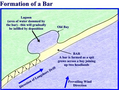 bar geography bars coastal spits landforms gcse depositional deposition formation tombolo between geog geo lagoon offshore rougemont studies case wikia