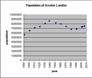 Population greater-london graph