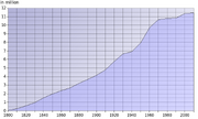 Population Growth Ohio
