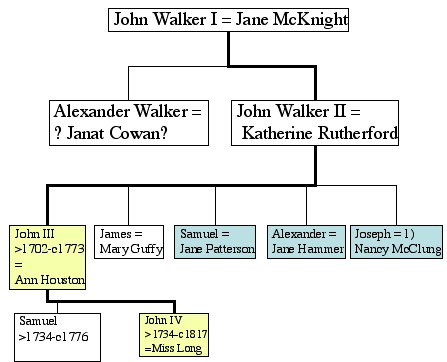 JohnWalkerIVLineage