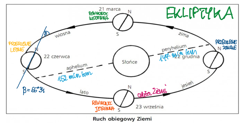 Wymień Następstwa Ruchu Obiegowego Ziemi Ruch obiegowy Ziemi | Geografia Wiki | Fandom