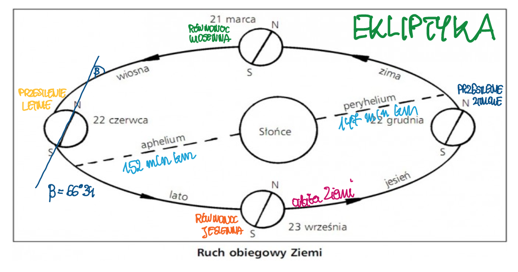 Ruch Obiegowy Ziemi I Jego Następstwa Ruch obiegowy Ziemi | Geografia Wiki | Fandom