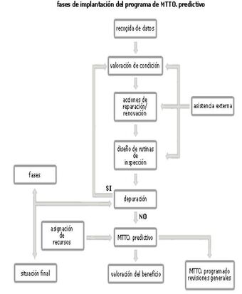 Mantenimiento Preventivo Predictivo Gerencia De Mantenimiento