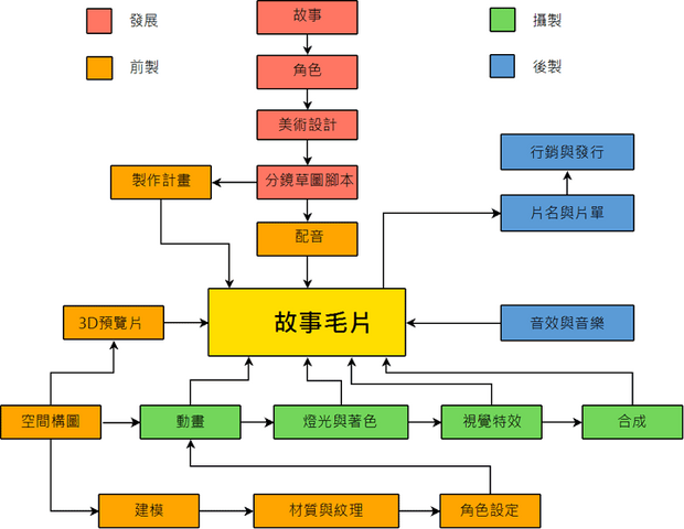 檔案:3d production flow.png