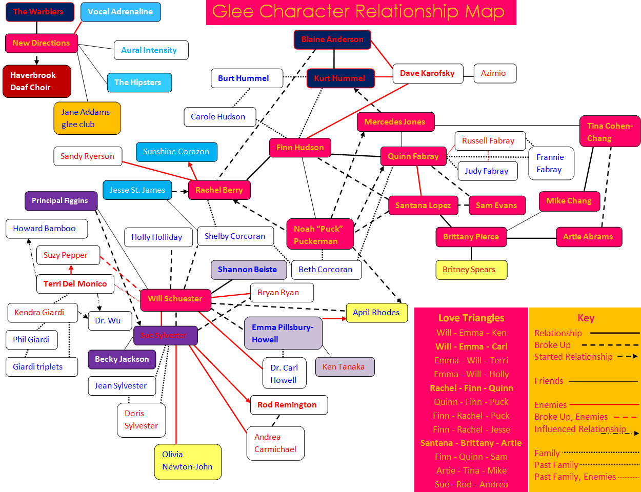 relationship map