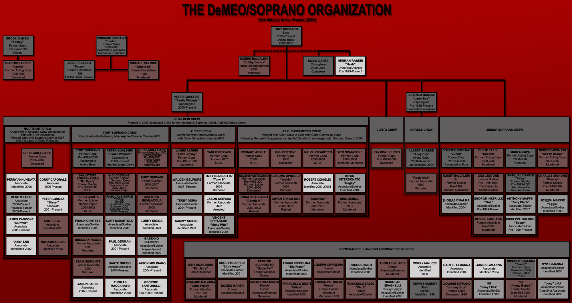 Corleone Family Organization Chart