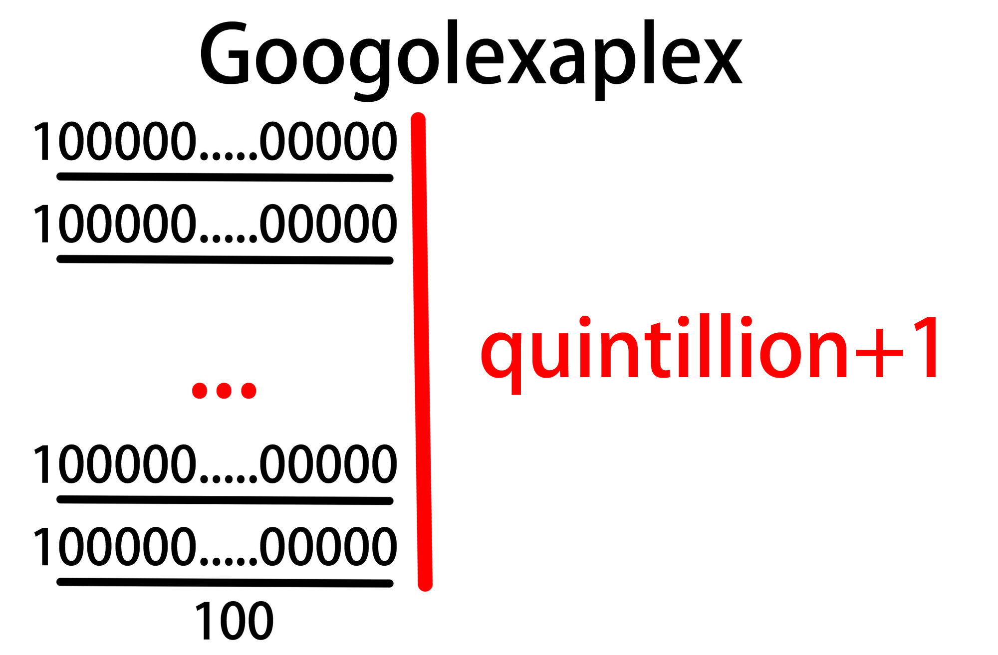 Googolexaplex Googology Wiki FANDOM powered by Wikia