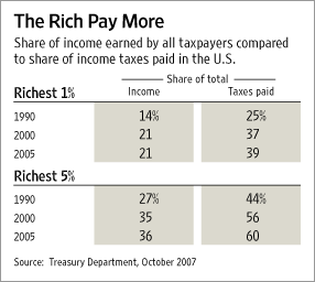 Rich Pay More
