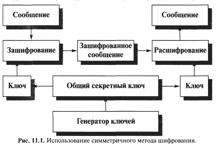 Схема шифрования. Структурная схема симметричной криптосистемы. Криптосистема с открытым ключом. Шифрование с открытым ключом. Характерные черты системы шифрования с открытым ключом.