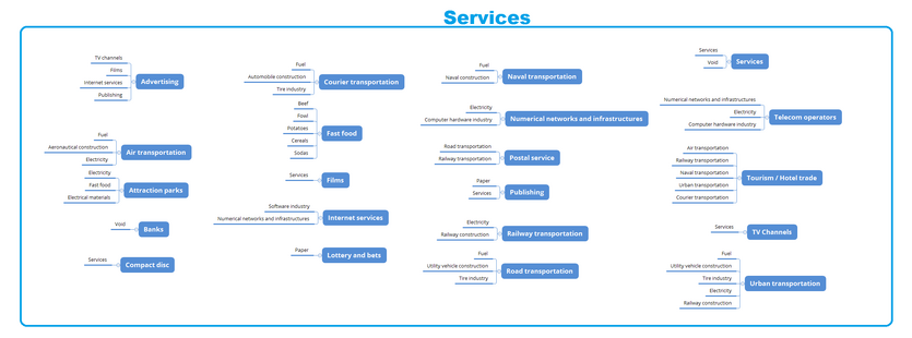 Services Sector needs