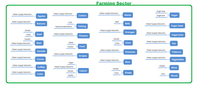 Farming Sector needs