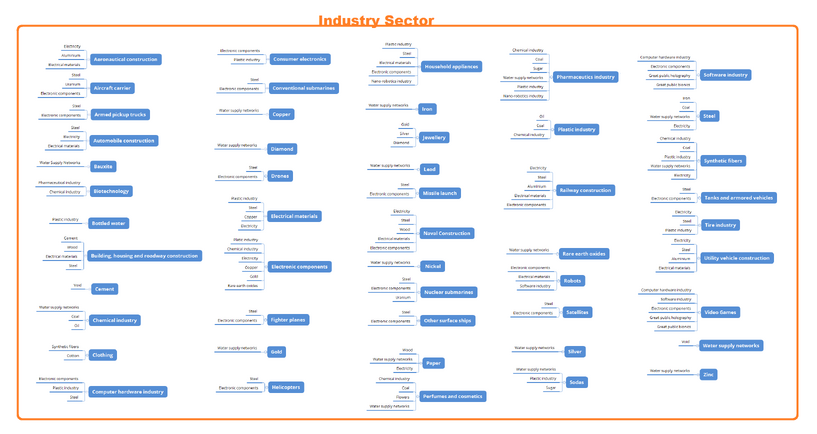 Industrial Sector needs