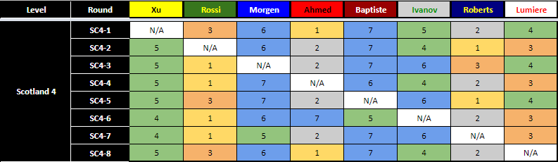 Scotland 4 AI Results
