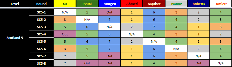 Scotland 5 AI Results