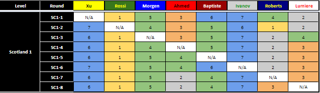 Scotland 1 AI Results