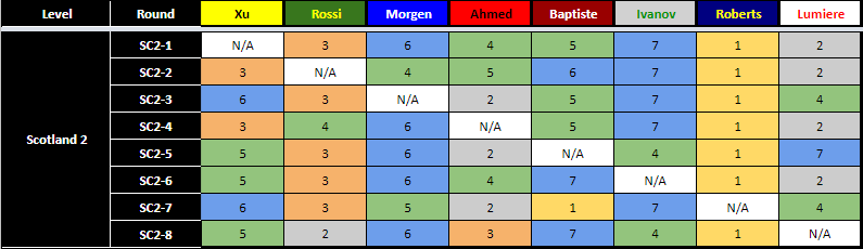 Scotland 2 AI Results