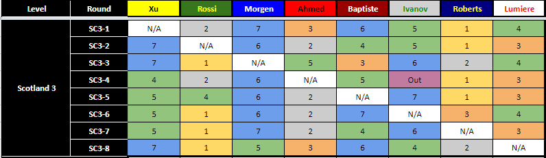 Scotland 3 AI Results