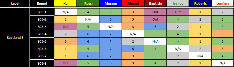 Scotland 6 AI Results