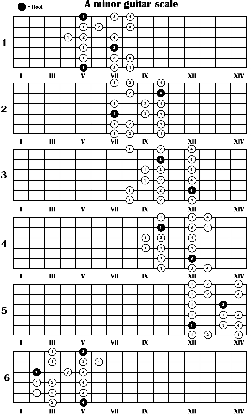 Image - A minor guitar scale.gif | Guitareindhoven Wiki | FANDOM