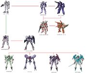 GNZ development tree