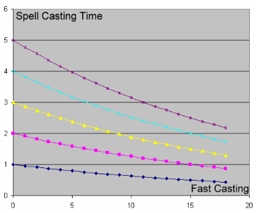 Fastcastingtimes