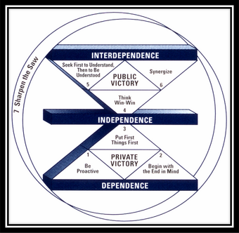 The 7 Habits Of Highly Effective People Habitica Wiki Fandom