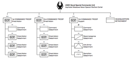 UNSC Naval Special Commando Unit ORBAT