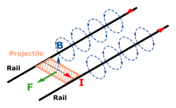 Railgun schema