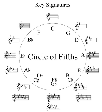 Music Scale Theory - Circle of Fifths