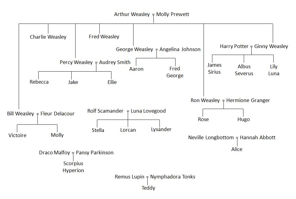 Предки поттеров. Родословная Уизли из Гарри Поттера. Генеалогическое Древо Рона Уизли. Гарри Поттер семья Уизли Древо. Древо Уизли из Гарри Поттера.