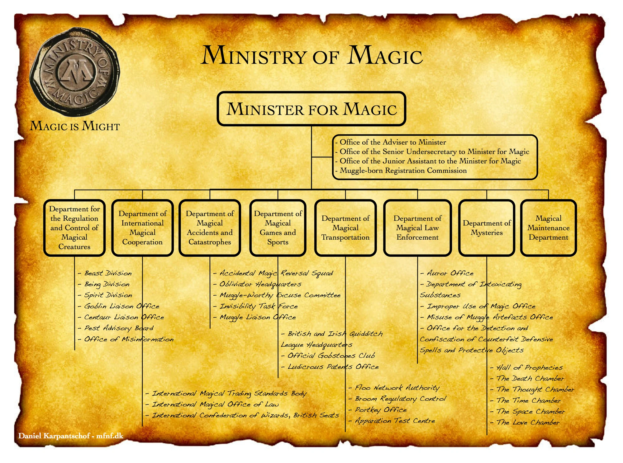 Image - MOM Diagram.jpg | Harry Potter Wiki | FANDOM powered by Wikia