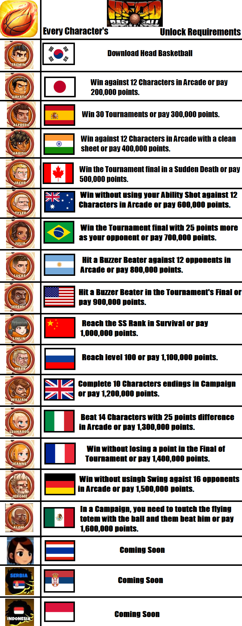 Unlock Requirements Head Basketball Wikia Fandom