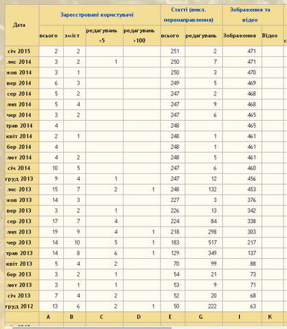Файл:2015.08.18 Звіт01 ВіВікі.png