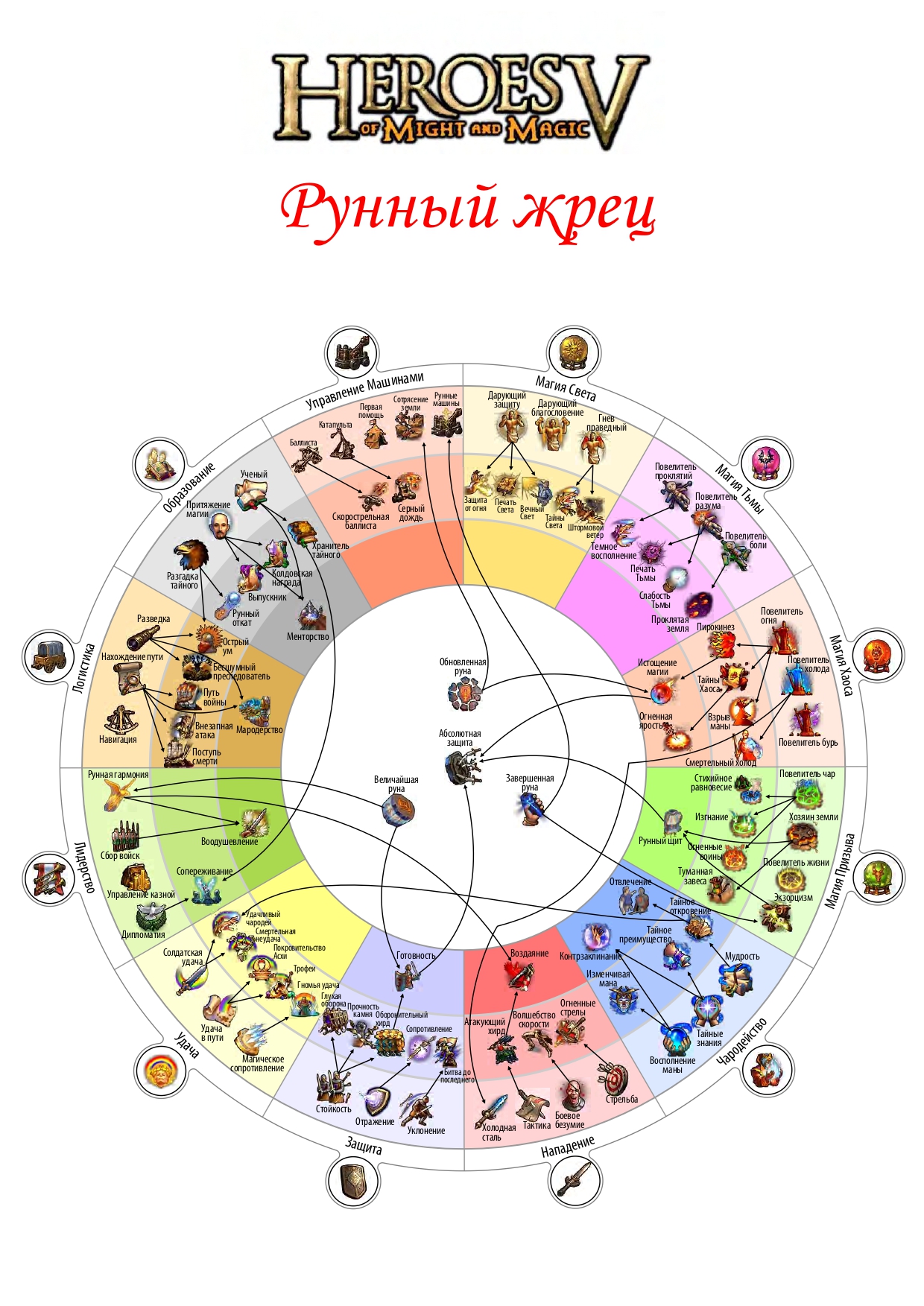 Круг умений. Колесо навыков герои 5 эльфы. Колесо навыков герои 5. Герои 5 колесо некромант. Герои 5 колесо умений некромант.