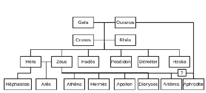 Arbre Généalogique Des Dieux Grecs Avec Photo
