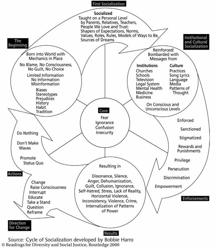 Bobbie Harro – “The Cycle of Socialization” (2000) – EL ANNO BIB