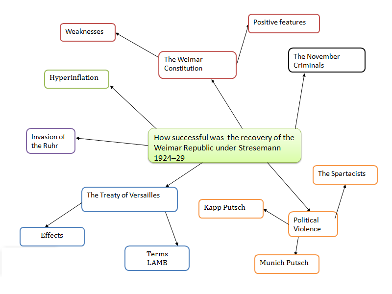 Germany Revision Mind Maps History Help Wiki FANDOM powered by Wikia