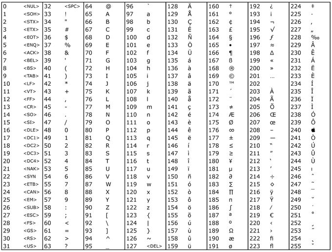 ASCII Codes | HSC Boards Wikia | Fandom