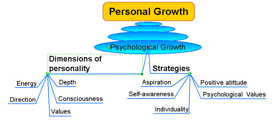 psychological-growth-diagram-human-science-fandom-powered-by-wikia