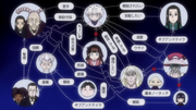 Zoldyck family's correlation chart